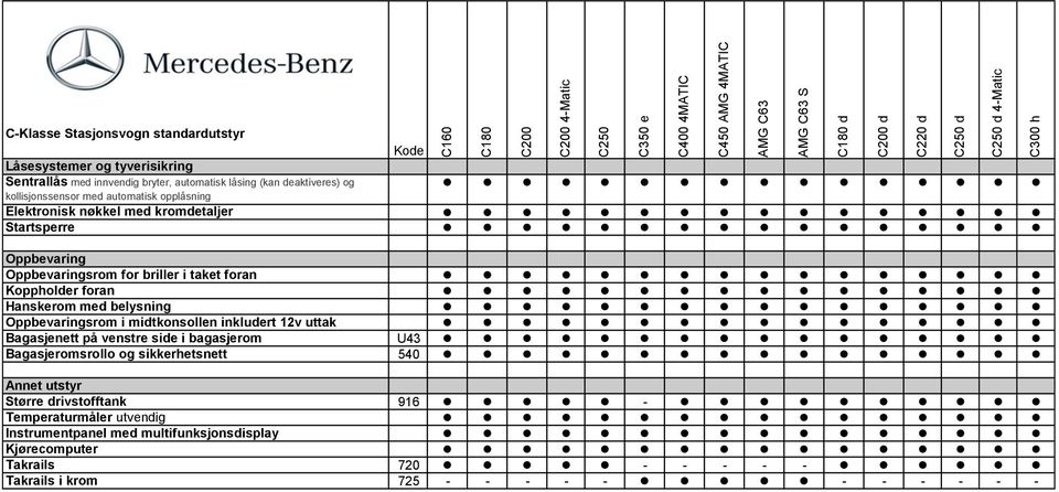 inkludert 12v uttak Bagasjenett på venstre side i bagasjerom U43 Bagasjeromsrollo og sikkerhetsnett 54 Annet utstyr tørre drivstofftank 916 - Temperaturmåler utvendig Instrumentpanel