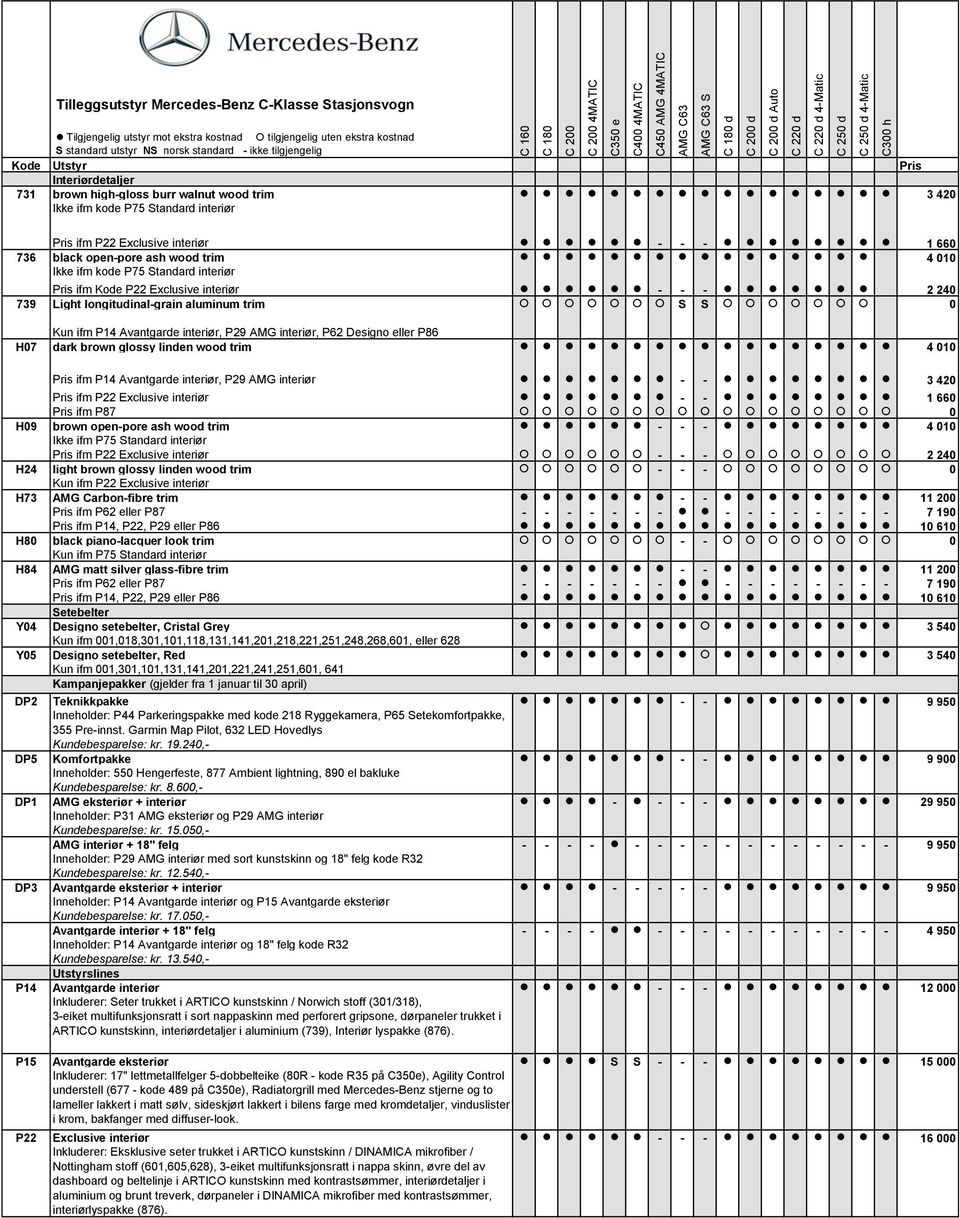 open-pore ash wood trim 4 1 Ikke ifm kode P75 tandard interiør Pris ifm Kode P22 Exclusive interiør - - - 2 24 739 Light longitudinal-grain aluminum trim Kun ifm P14 Avantgarde interiør, P29 AMG