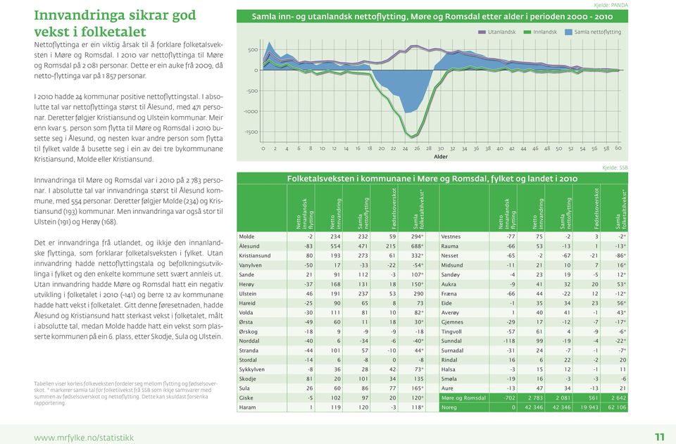 Kjelde: PANDA Samla inn- og utanlandsk nettoflytting, Møre og Romsdal etter alder i perioden 2000-2010 Utanlandsk Innlandsk Samla nettoflytting 500 0 I 2010 hadde 24 kommunar positive