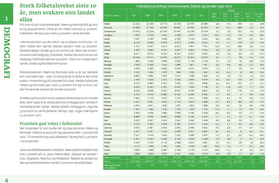 Ulstein hadde den største relative veksten med 17,2 prosent. Deretter følgjer Skodje og Sula kommunar.