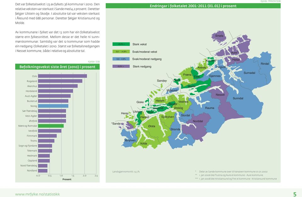 01) i prosent Kjelde: PANDA/SSB Av kommunane i fylket var det 13 som har ein folketalsvekst større enn fylkessnittet. Mellom desse er det heile ni sunnmørskommunar.