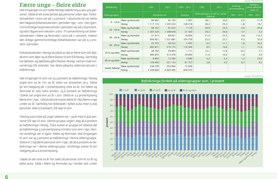 Til samanlikning var folketalsveksten i Møre og Romsdal i 2010 på 1,1 prosent, medan den årlege gjennomsnittlege folketilveksten var på 0,3 prosent i perioden.