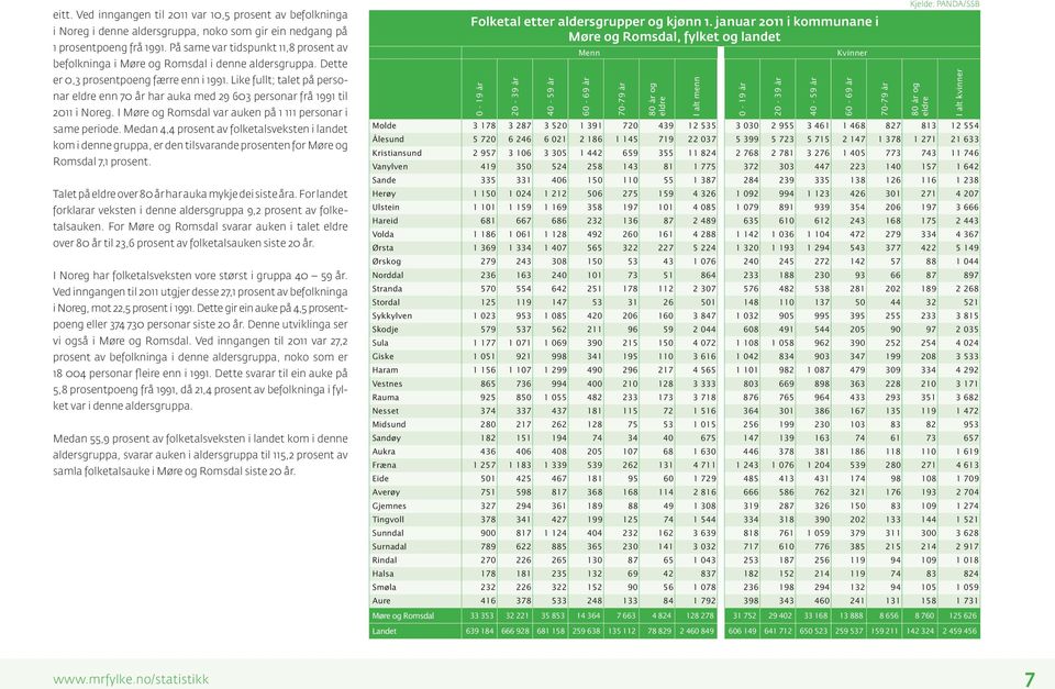 Like fullt; talet på personar eldre enn 70 år har auka med 29 603 personar frå 1991 til 2011 i Noreg. I Møre og Romsdal var auken på 1 111 personar i same periode.