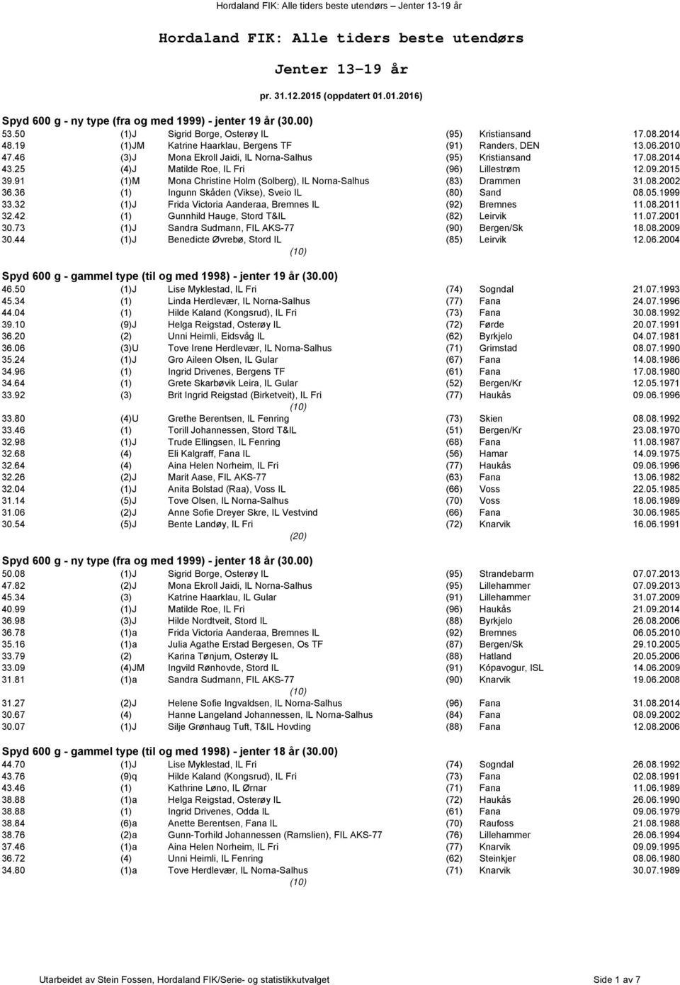 08.2014 43.25 (4)J Matilde Roe, IL Fri (96) Lillestrøm 12.09.2015 39.91 (1)M Mona Christine Holm (Solberg), IL Norna-Salhus (83) Drammen 31.08.2002 36.