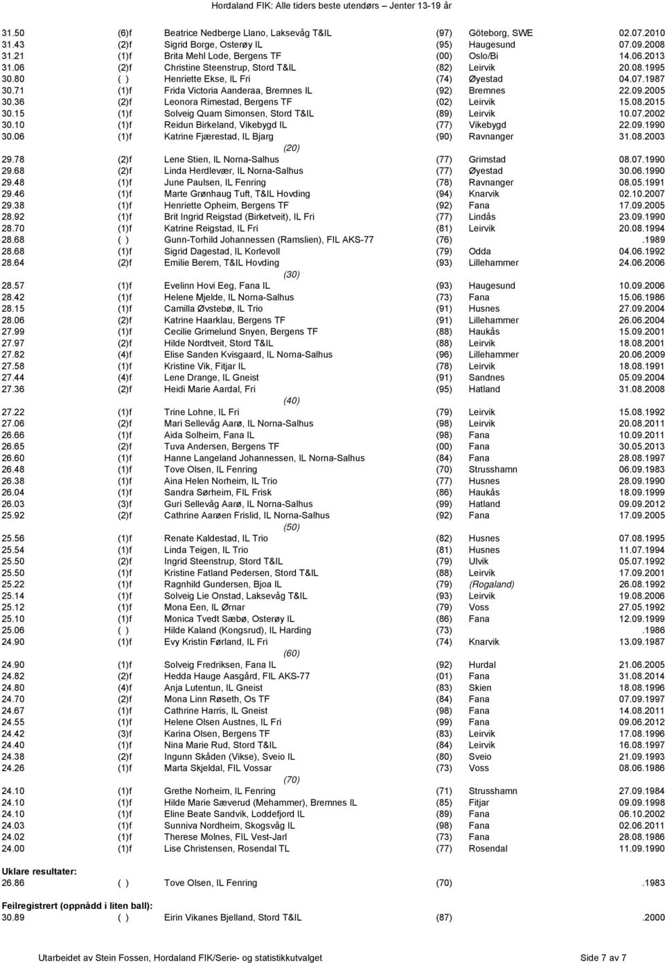 2005 30.36 (2)f Leonora Rimestad, Bergens TF (02) Leirvik 15.08.2015 30.15 (1)f Solveig Quam Simonsen, Stord T&IL (89) Leirvik 10.07.2002 30.10 (1)f Reidun Birkeland, Vikebygd IL (77) Vikebygd 22.09.