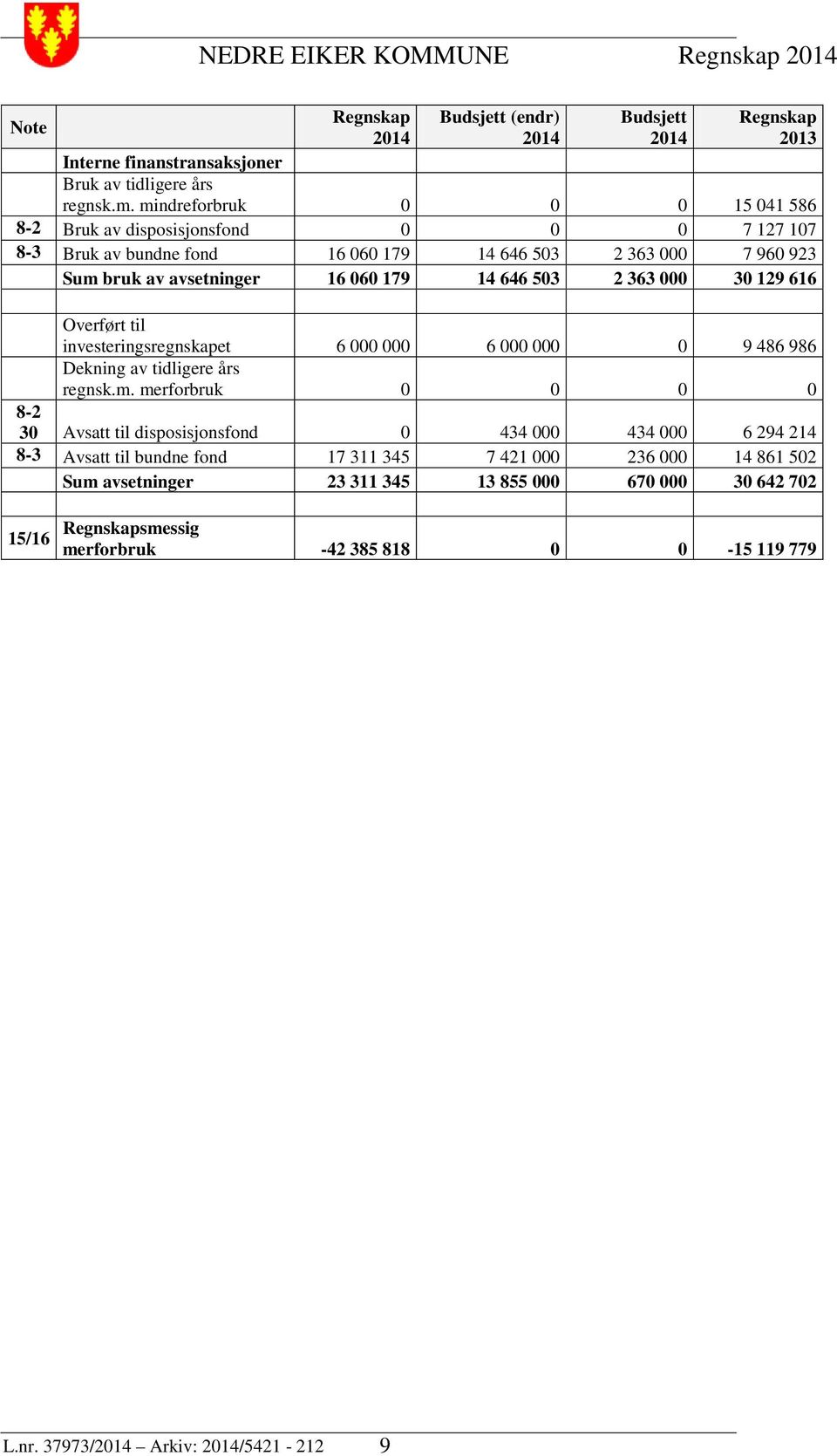 503 2 363 000 30 129 616 Overført til investeringsregnskapet 6 000 000 6 000 000 0 9 486 986 Dekning av tidligere års regnsk.m.