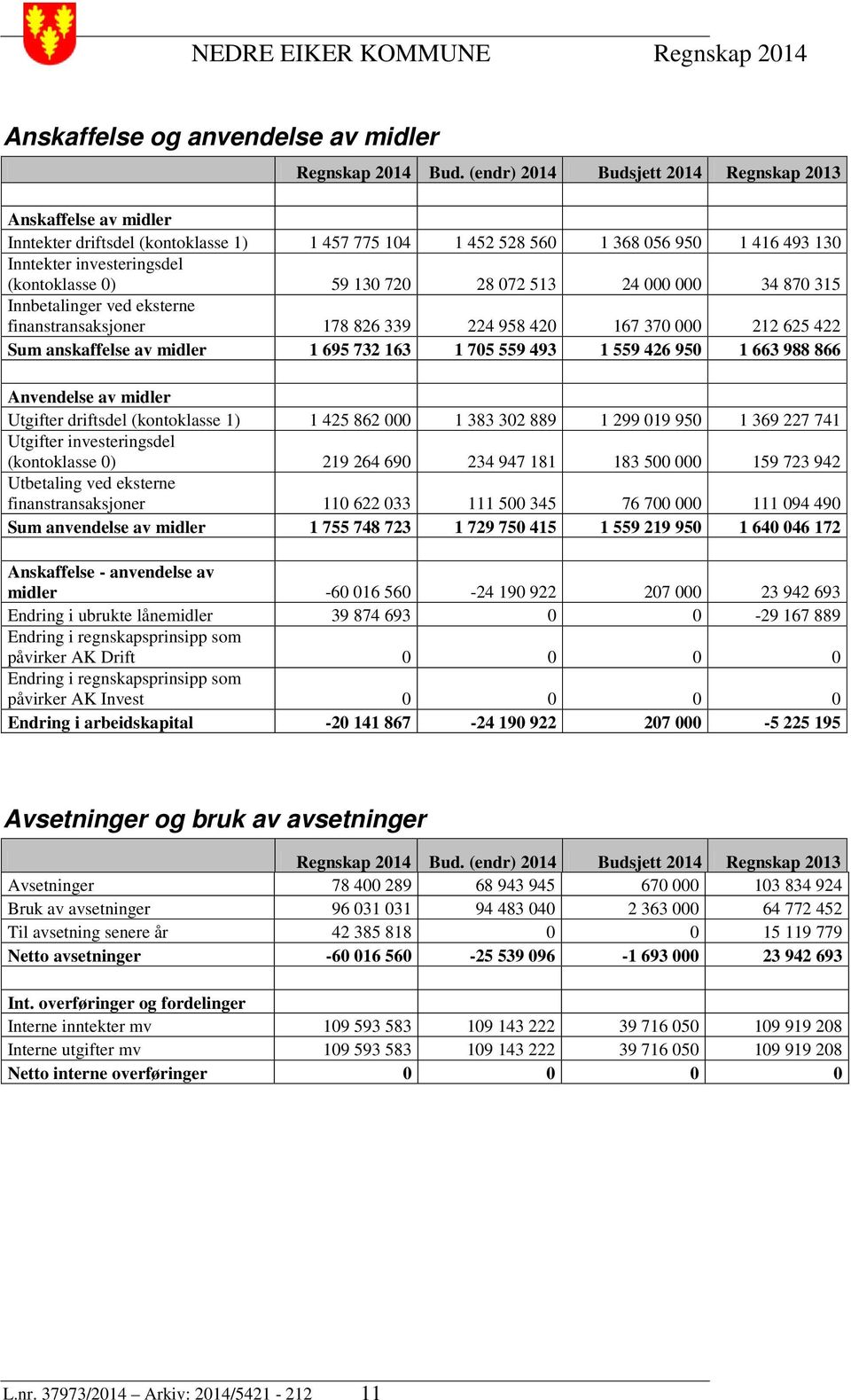 130 720 28 072 513 24 000 000 34 870 315 Innbetalinger ved eksterne finanstransaksjoner 178 826 339 224 958 420 167 370 000 212 625 422 Sum anskaffelse av midler 1 695 732 163 1 705 559 493 1 559 426