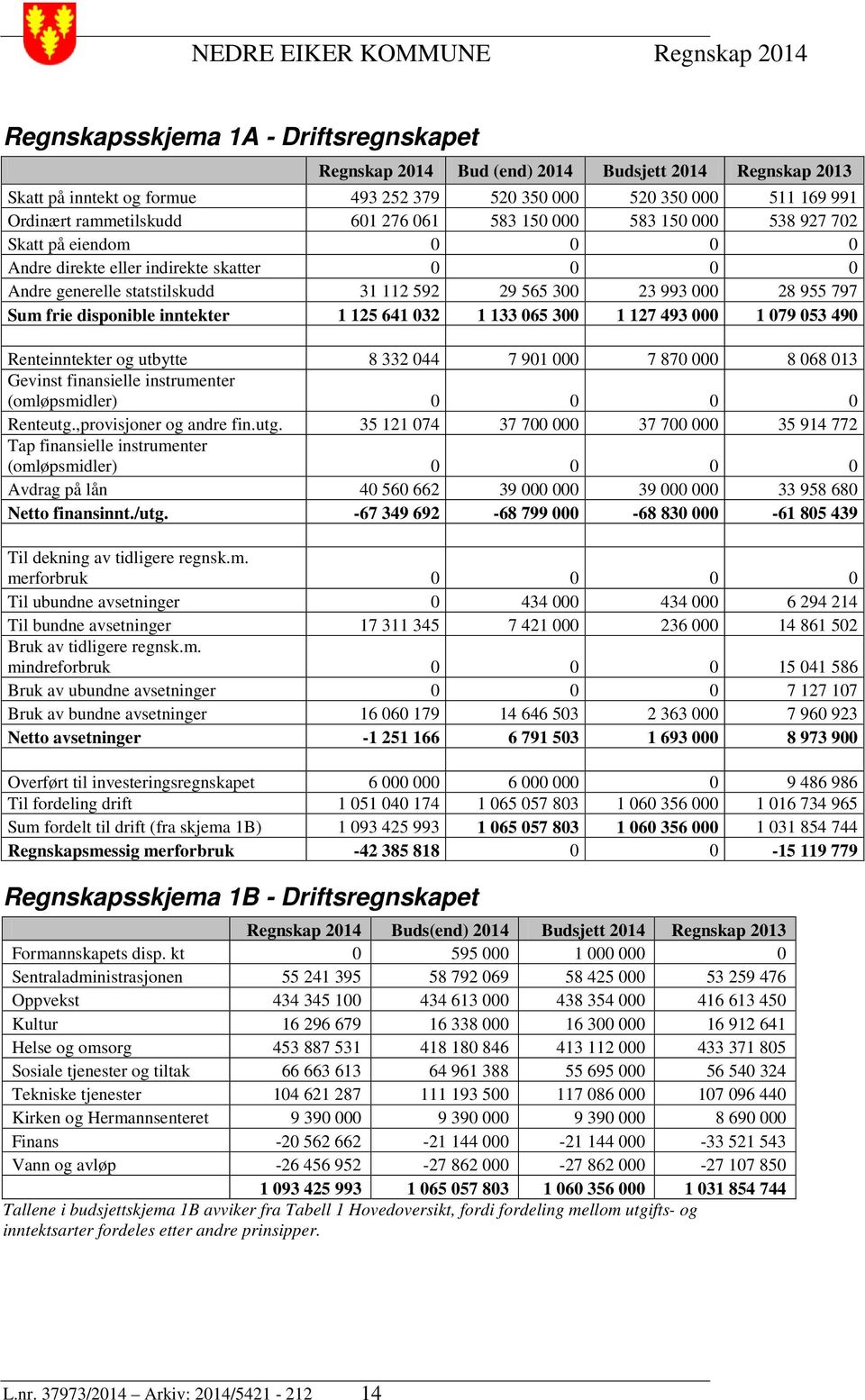 disponible inntekter 1 125 641 032 1 133 065 300 1 127 493 000 1 079 053 490 Renteinntekter og utbytte 8 332 044 7 901 000 7 870 000 8 068 013 Gevinst finansielle instrumenter (omløpsmidler) 0 0 0 0