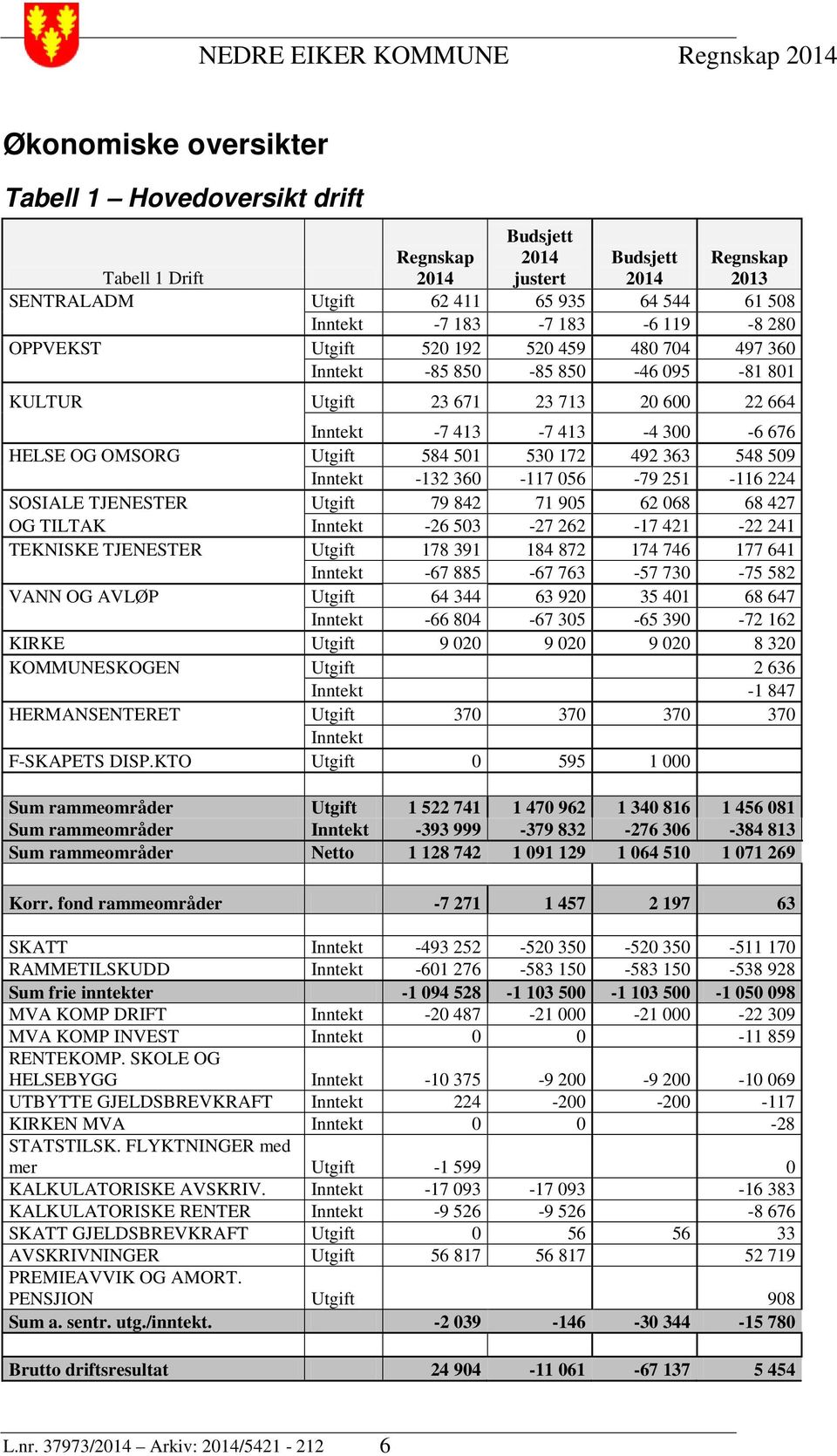 501 530 172 492 363 548 509 Inntekt -132 360-117 056-79 251-116 224 SOSIALE TJENESTER Utgift 79 842 71 905 62 068 68 427 OG TILTAK Inntekt -26 503-27 262-17 421-22 241 TEKNISKE TJENESTER Utgift 178