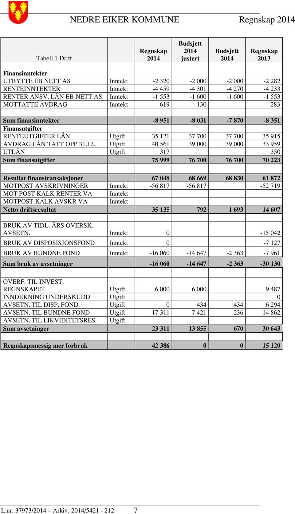 LÅN EB NETT AS Inntekt -1 553-1 600-1 600-1 553 MOTTATTE AVDRAG Inntekt -619-130 -283 Sum finansinntekter -8 951-8 031-7 870-8 351 Finansutgifter RENTEUTGIFTER LÅN Utgift 35 121 37 700 37 700 35 915