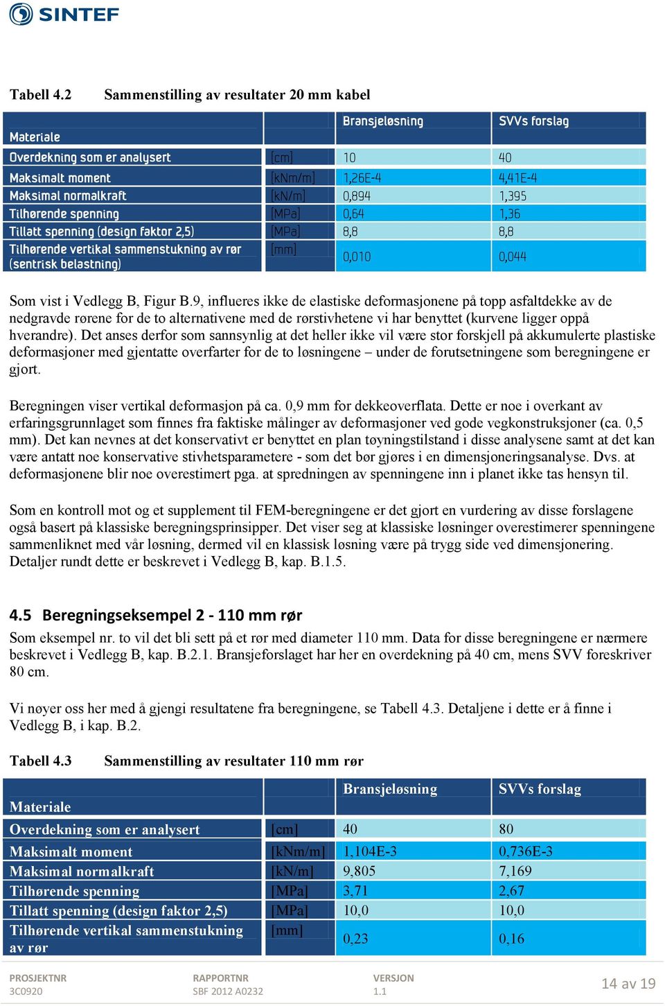 1,395 Tilhørende spenning [MPa] 0,64 1,36 Tillatt spenning (design faktor 2,5) [MPa] 8,8 8,8 Tilhørende vertikal sammenstukning av rør [mm] (sentrisk belastning) 0,010 0,044 Som vist i Vedlegg B,