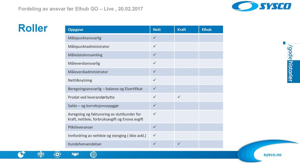 Måleverdiadministrator Nettilknytning Beregningsansvarlig balanse og Elsertifikat Prodat ved leverandørbytte Saldo og