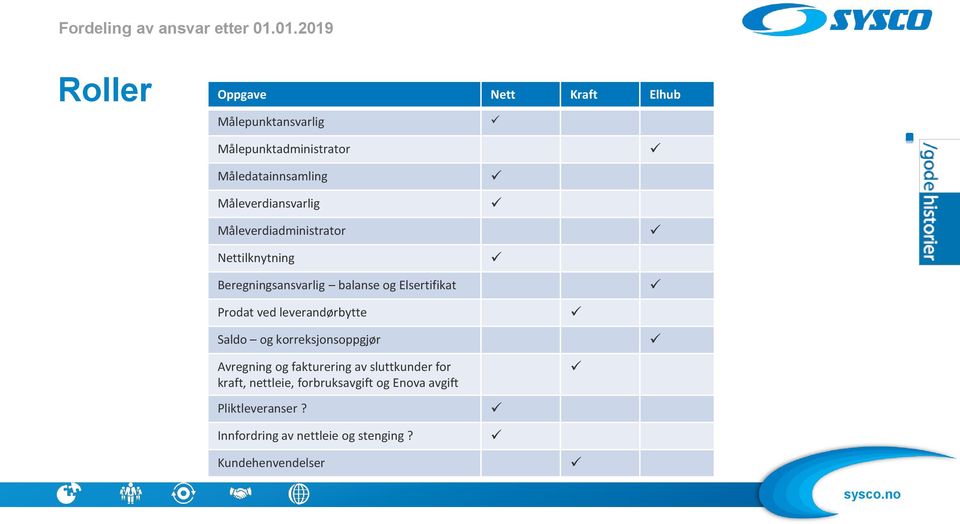 Måleverdiansvarlig Måleverdiadministrator Nettilknytning Beregningsansvarlig balanse og Elsertifikat Prodat ved