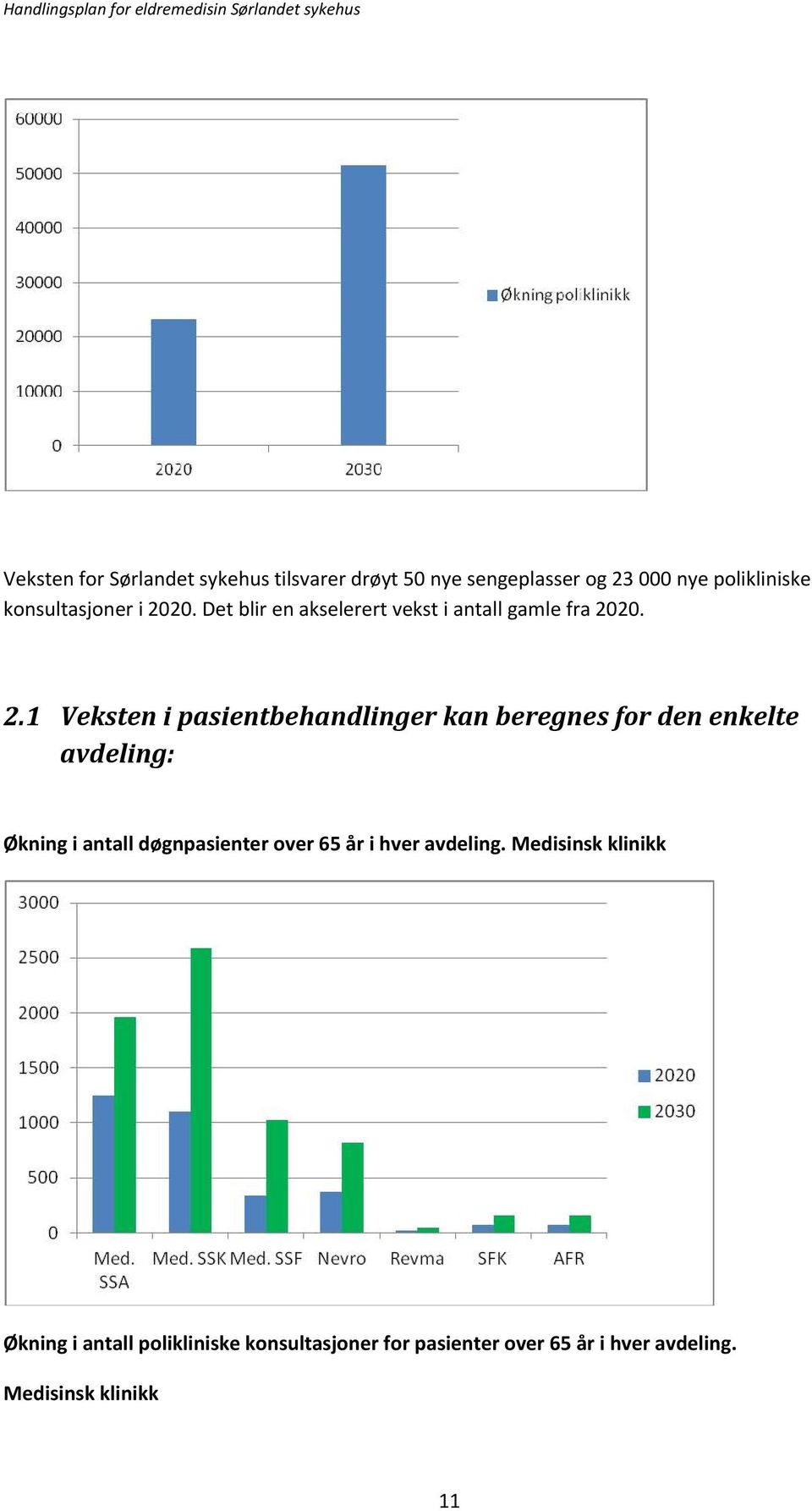 20. Det blir en akselerert vekst i antall gamle fra 20