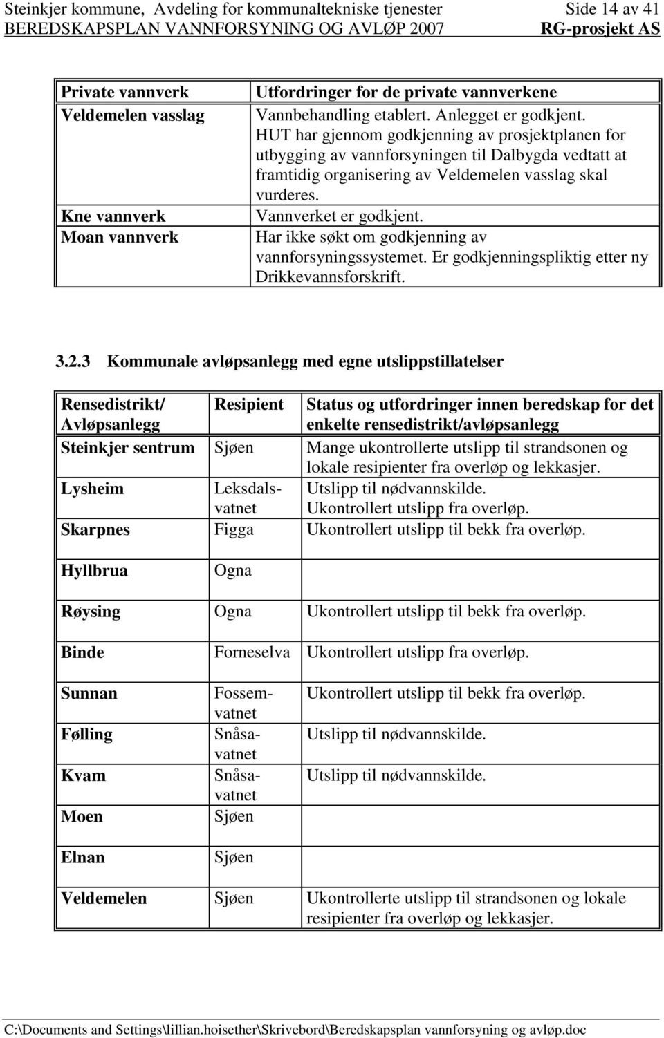 Vannverket er godkjent. Har ikke søkt om godkjenning av vannforsyningssystemet. Er godkjenningspliktig etter ny Drikkevannsforskrift. 3.2.