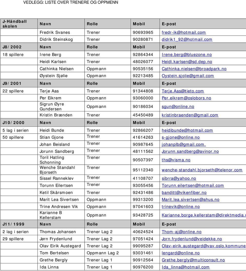 nielsen@broadpark.no Øystein Sjølie Oppmann 92213485 Oystein.sjolie@gmail.com J9/2001 Navn Rolle Mobil E-post 22 spillere Terje Aas Trener 91344808 Terje.Aas@tieto.com Per Eikrem Oppmann 93060000 Per.