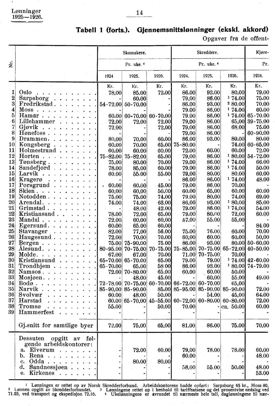 6 Lillehammer...... 72. 72. 72. 79. 86. 65. 39-75. 7 Gjøvik 72. - 72. 79. 86. 68. 75. 8 Hønefoss - - - 79. 86. - 6-9. 9 Drammen 8. 7. 6. 86. 93. 8. 8. 1 Kongsberg 6. 7. 65. 76-8. - 74. 6-66.