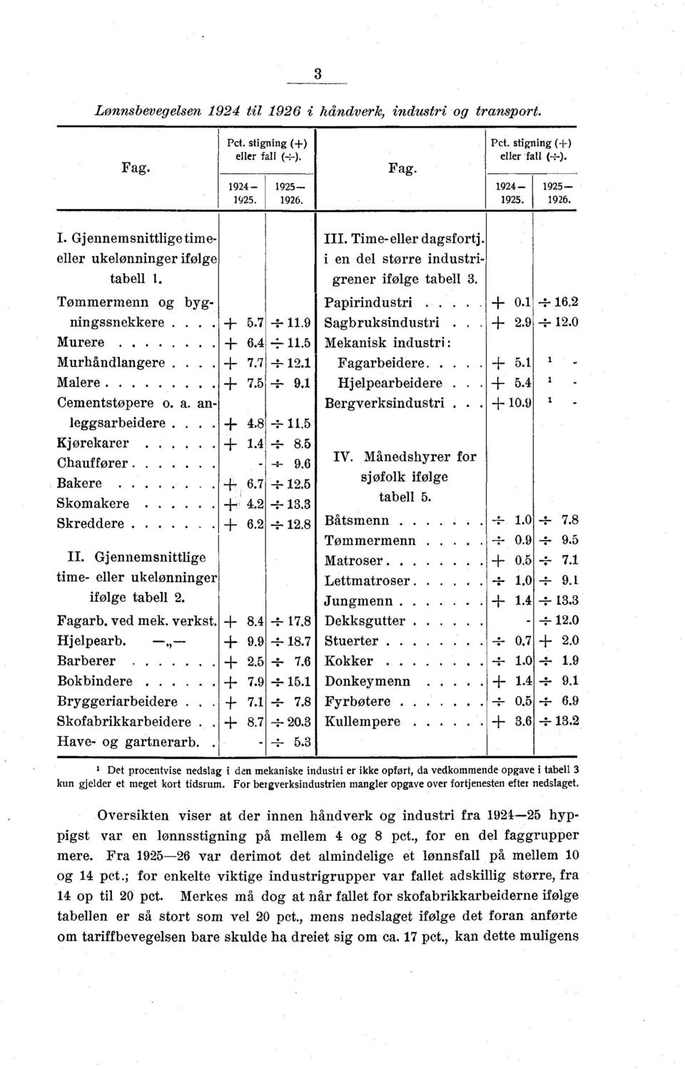 7 + 11.9 Sagbruksindustri.,. + 2.9 +. 12. Murere + 6.4 --;-. 11.5 Mekanisk industri : Murhåndlangere.... + 7.7 +12.1 Fagarbeidere..... -F 5.1 - Malere........ + 7.5.-:- 9.1 Hjelpearbeidere... + 5.