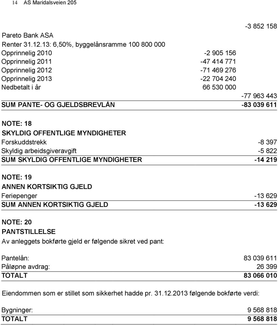 PANTE- OG GJELDSBREVLÅN -83 039 611 NOTE: 18 SKYLDIG OFFENTLIGE MYNDIGHETER Forskuddstrekk -8 397 Skyldig arbeidsgiveravgift -5 822 SUM SKYLDIG OFFENTLIGE MYNDIGHETER -14 219 NOTE: 19 ANNEN