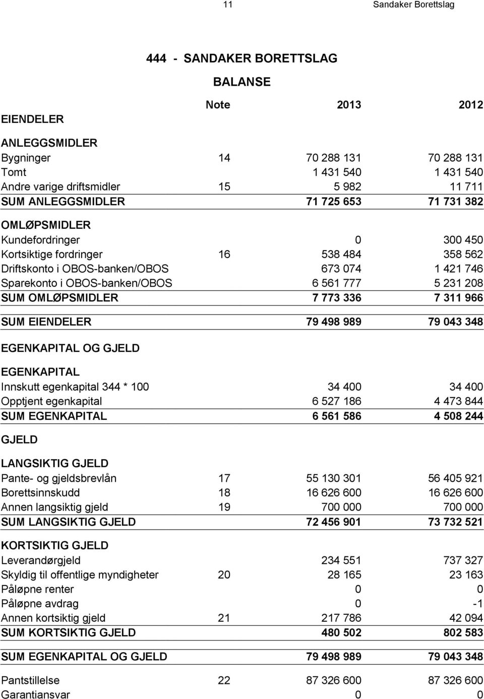 6 561 777 5 231 208 SUM OMLØPSMIDLER 7 773 336 7 311 966 SUM EIENDELER 79 498 989 79 043 348 EGENKAPITAL OG GJELD EGENKAPITAL Innskutt egenkapital 344 * 100 34 400 34 400 Opptjent egenkapital 6 527