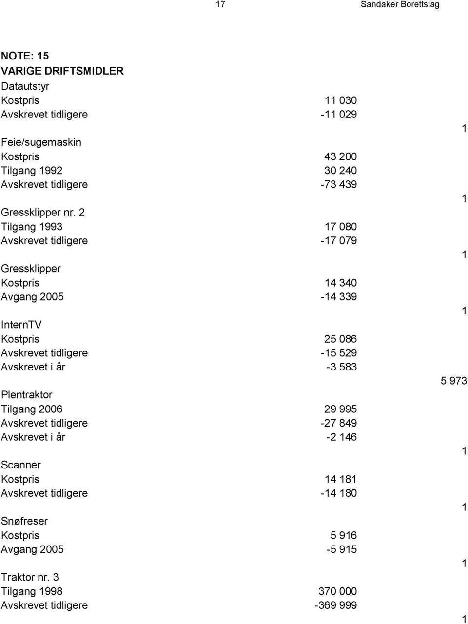 2 Tilgang 1993 17 080 Avskrevet tidligere -17 079 Gressklipper Kostpris 14 340 Avgang 2005-14 339 InternTV Kostpris 25 086 Avskrevet tidligere -15 529