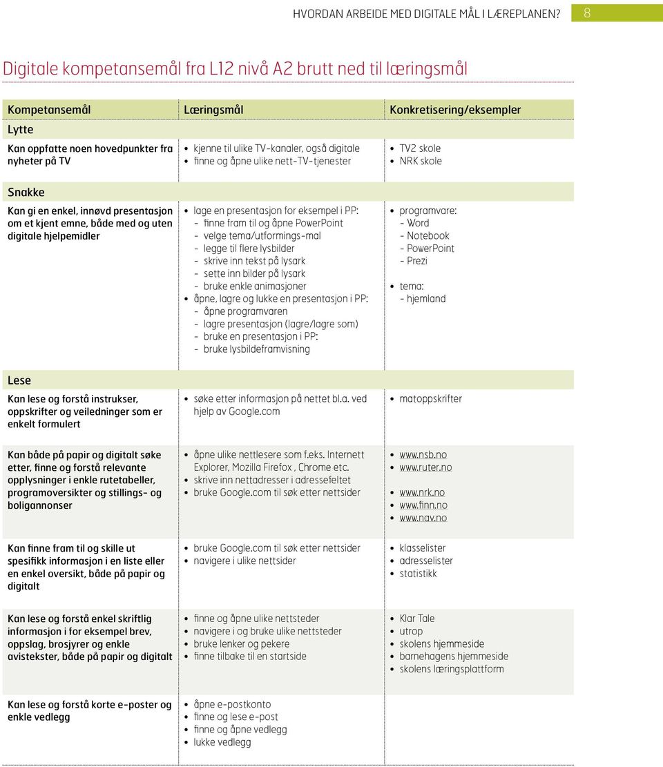 også digitale finne og åpne ulike nett-tv-tjenester TV2 skole NRK skole Snakke Kan gi en enkel, innøvd presentasjon om et kjent emne, både med og uten digitale hjelpemidler lage en presentasjon for