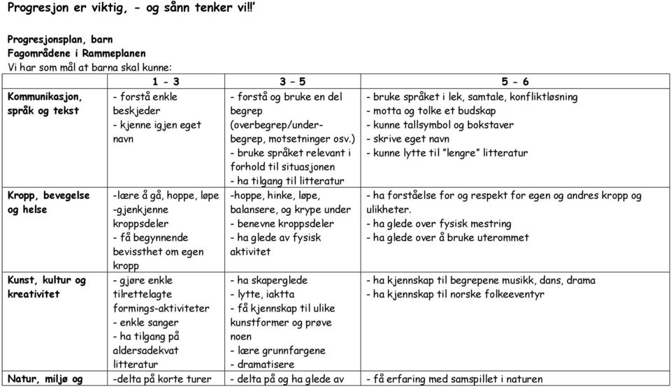 beskjeder - kjenne igjen eget navn -lære å gå, hoppe, løpe -gjenkjenne kroppsdeler - få begynnende bevissthet om egen kropp - gjøre enkle tilrettelagte formings-aktiviteter - enkle sanger - ha