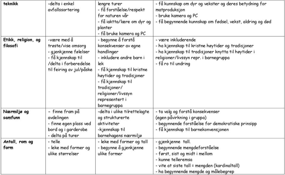 kjennskap til /delta i forberedelse til feiring av jul/påske - begynne å forstå konsekvenser av egne handlinger - inkludere andre barn i lek - få kjennskap til kristne høytider og tradisjoner - få