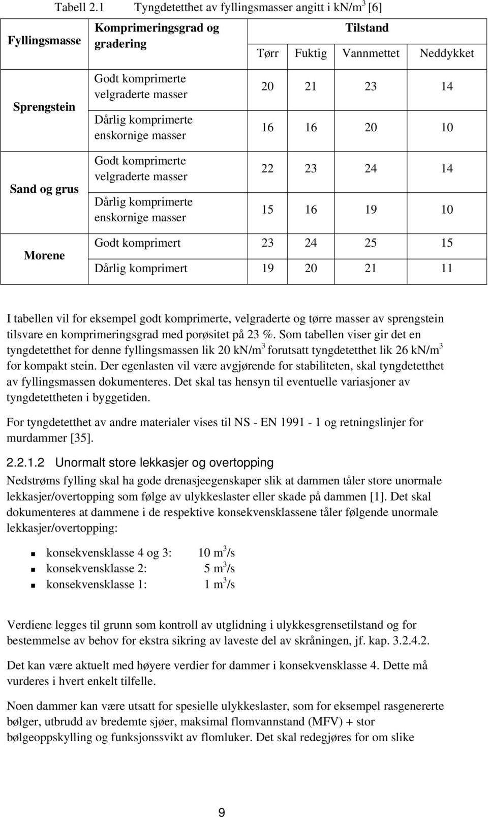 Godt komprimerte velgraderte masser Dårlig komprimerte enskornige masser Tilstand Tørr Fuktig Vannmettet Neddykket 20 21 23 14 16 16 20 10 22 23 24 14 15 16 19 10 Morene Godt komprimert 23 24 25 15