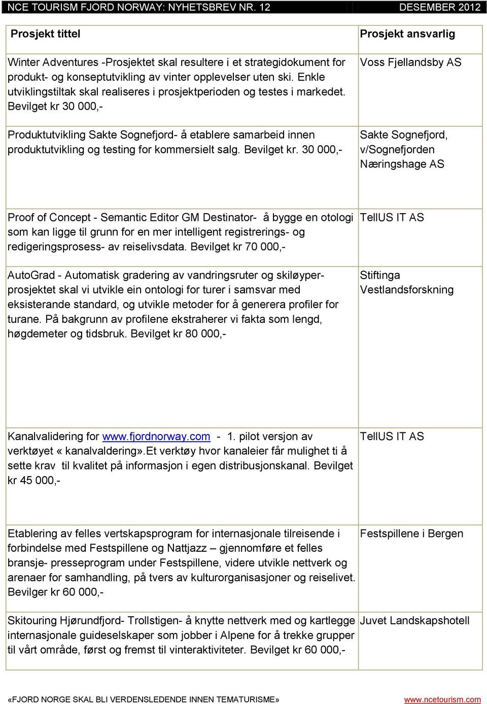 Bevilget kr 30 000,- Produktutvikling Sakte Sognefjord- å etablere samarbeid innen produktutvikling og testing for kommersielt salg. Bevilget kr.