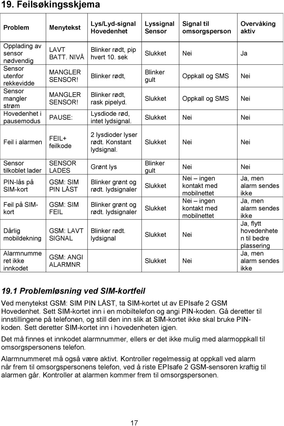 Slukket Nei Ja Blinker gult Oppkall og SMS Nei Slukket Oppkall og SMS Nei Slukket Nei Nei Feil i alarmen FEIL+ feilkode 2 lysdioder lyser rødt. Konstant lydsignal.