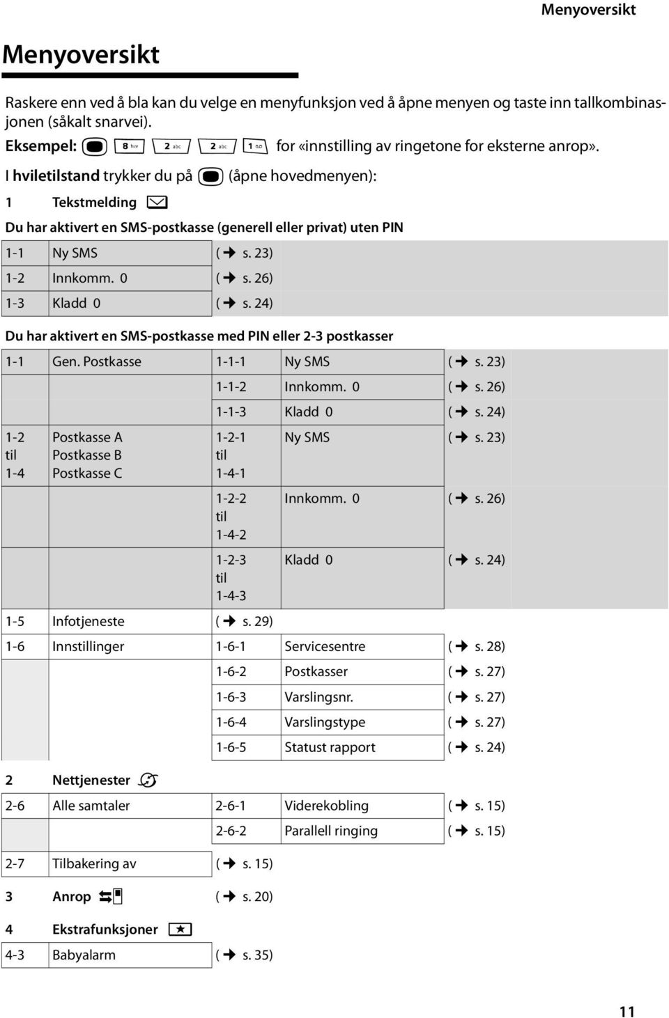 I hviletilstand trykker du på w (åpne hovedmenyen): 1 Tekstmelding î Du har aktivert en SMS-postkasse (generell eller privat) uten PIN 1-1 Ny SMS ( s. 23) 1-2 Innkomm. 0 ( s. 26) 1-3 Kladd 0 ( s.