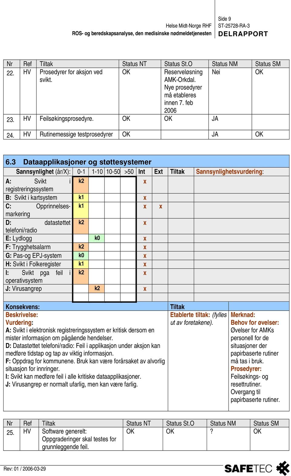 Trygghetsalarm k2 x G: Pas-og EPJ-system k0 x H: Svikt i Folkeregister k1 x I: Svikt pga feil i k2 x operativsystem J: Virusangrep k2 x Beskrivelse: Vurdering: A: Svikt i elektronisk