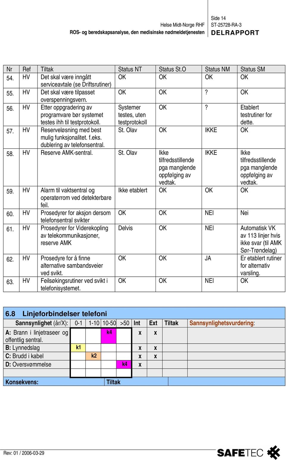 HV Reserveløsning med best mulig funksjonalitet. f.eks. St. Olav IKKE dublering av telefonsentral. 58. HV Reserve AMK-sentral. St. Olav Ikke tilfredsstillende pga manglende oppfølging av vedtak. 59.