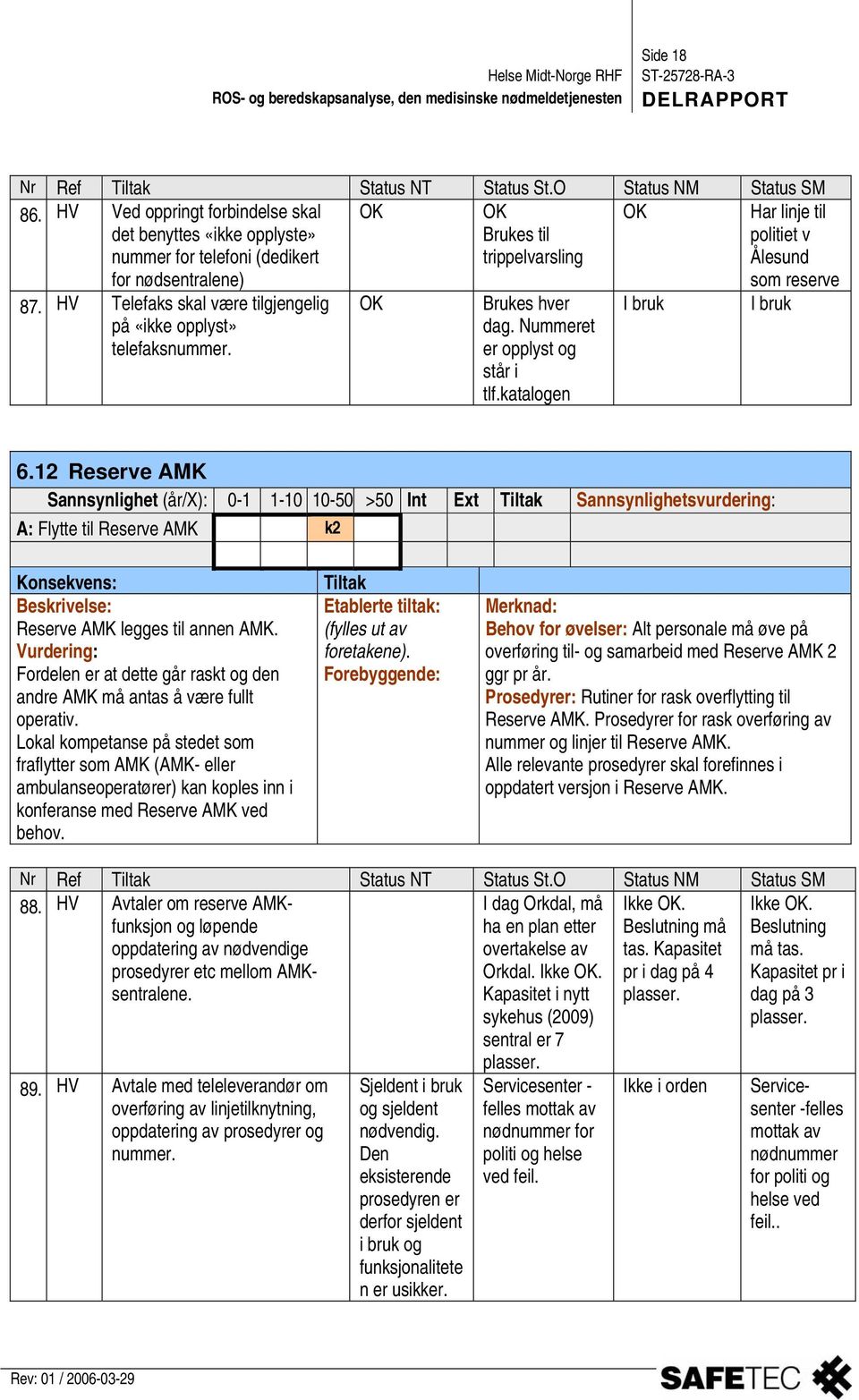 12 Reserve AMK A: Flytte til Reserve AMK k2 Beskrivelse: Reserve AMK legges til annen AMK. Vurdering: Fordelen er at dette går raskt og den andre AMK må antas å være fullt operativ.