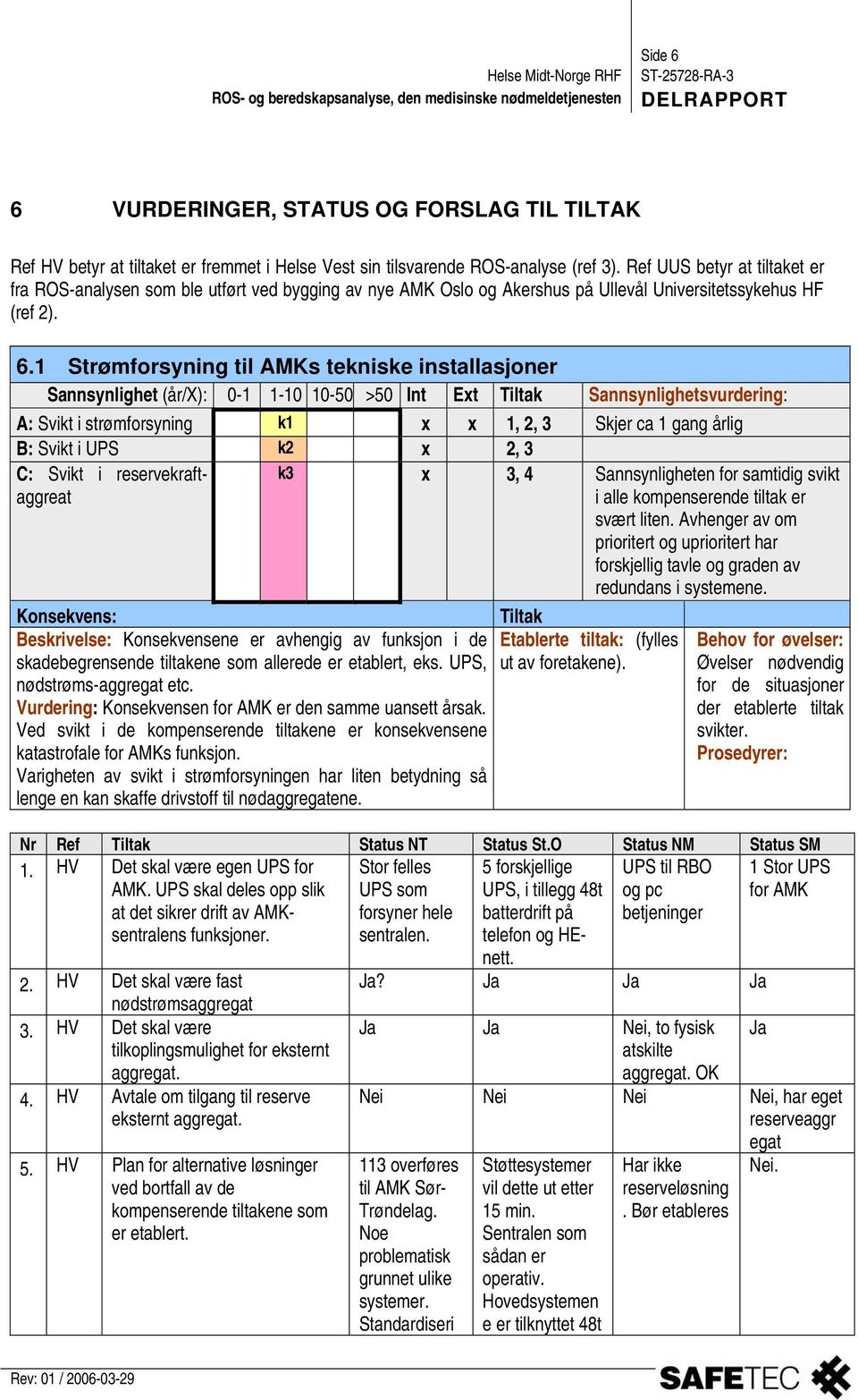 1 Strømforsyning til AMKs tekniske installasjoner A: Svikt i strømforsyning k1 x x 1, 2, 3 Skjer ca 1 gang årlig B: Svikt i UPS k2 x 2, 3 C: Svikt i reservekraftaggreat k3 x 3, 4 Sannsynligheten for