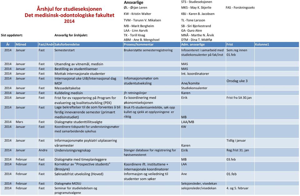 Jacobsen TL -Tone Larsson - Marit Bergheim LAA - Linn Aarvik SB - Siri Bjerkestrand GA- Guro Akre Sist oppdatert: Ansvarlig for årshjulet: TK - Torill Knag ABM - Ane B. Mengshoel MNÅ - Marthe N.