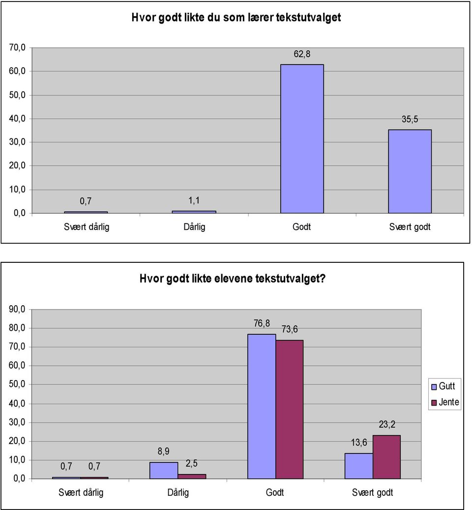 likte elevene tekstutvalget?