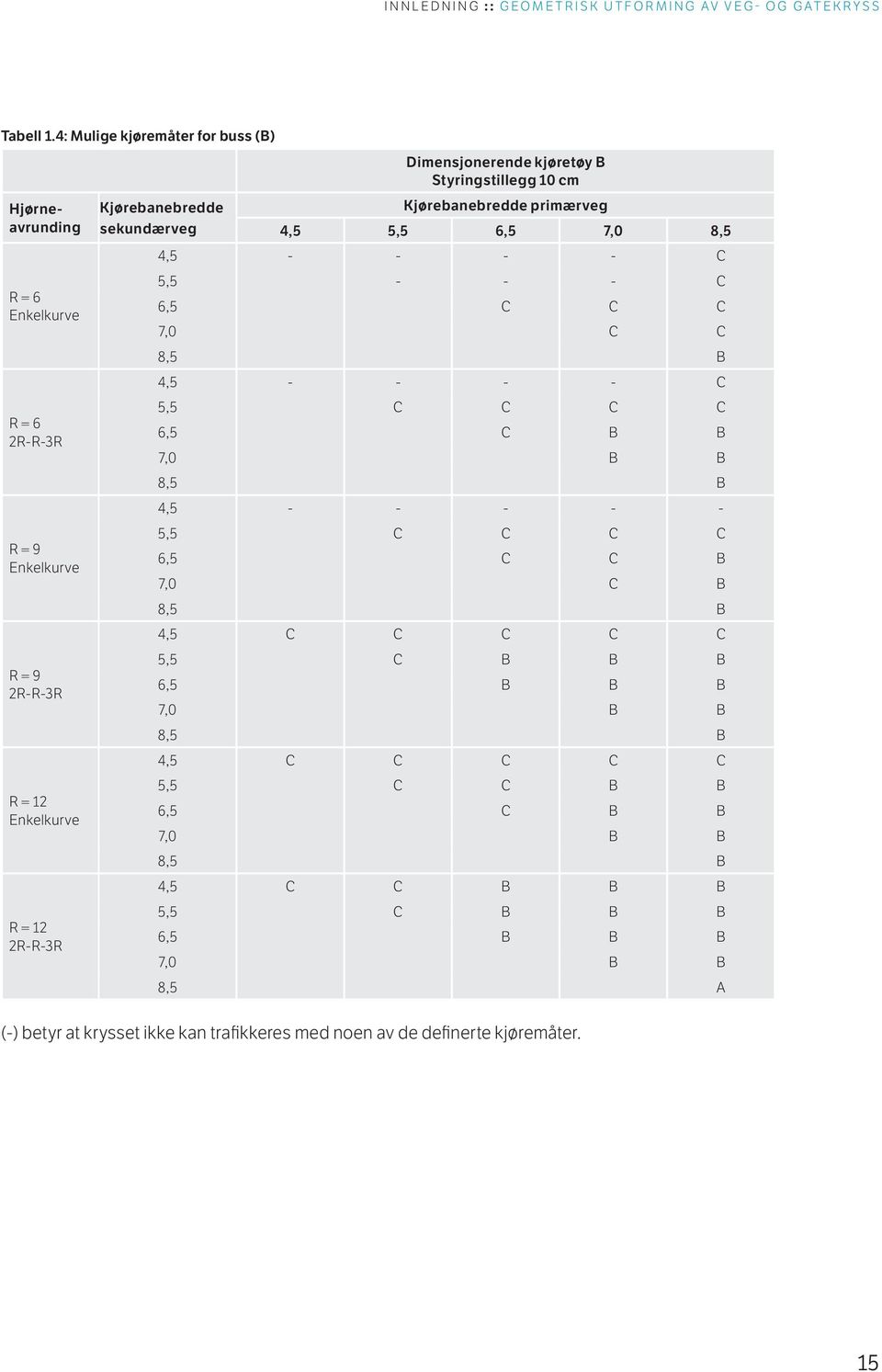 Dimensjonerende kjøretøy B Styringstillegg 10 cm Kjørebanebredde primærveg 4,5 5,5 6,5 7,0 8,5 4,5 - - - - C 5,5 - - - C 6,5 C C C 7,0 C C 8,5 B 4,5 - - - - C 5,5 C C C C 6,5 C B