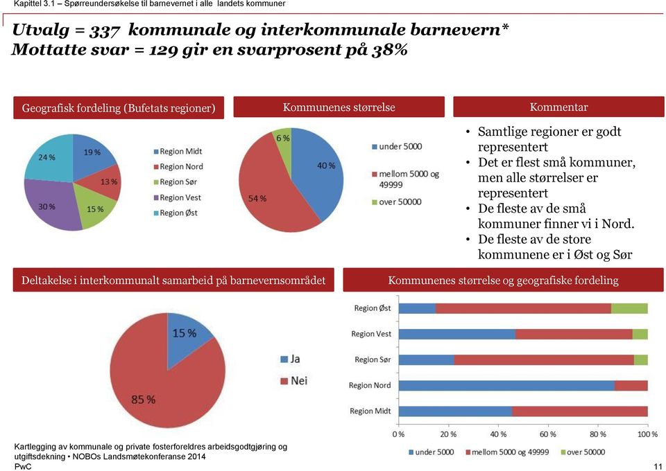 en svarprosent på 38% Geografisk fordeling (Bufetats regioner) Kommunenes størrelse Kommentar Samtlige regioner er godt representert Det