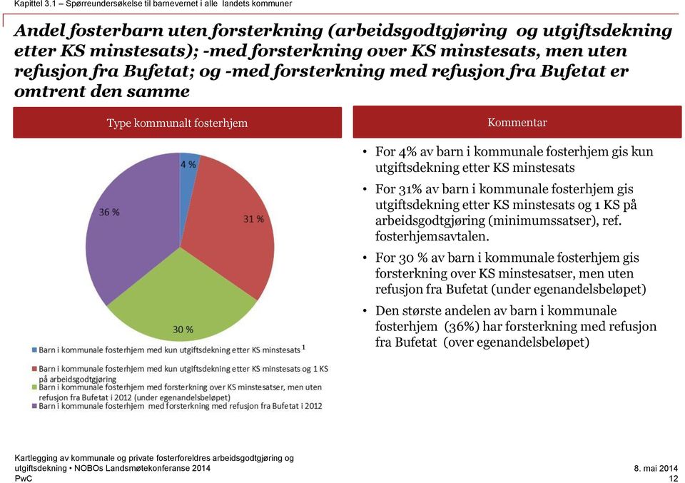 uten refusjon fra Bufetat; og -med forsterkning med refusjon fra Bufetat er omtrent den samme Type kommunalt fosterhjem Kommentar 1 For 4% av barn i kommunale fosterhjem gis kun utgiftsdekning etter