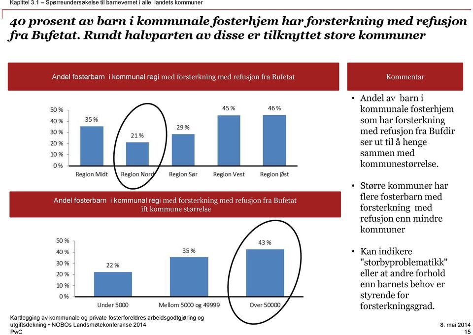 har forsterkning med refusjon fra Bufdir ser ut til å henge sammen med kommunestørrelse.