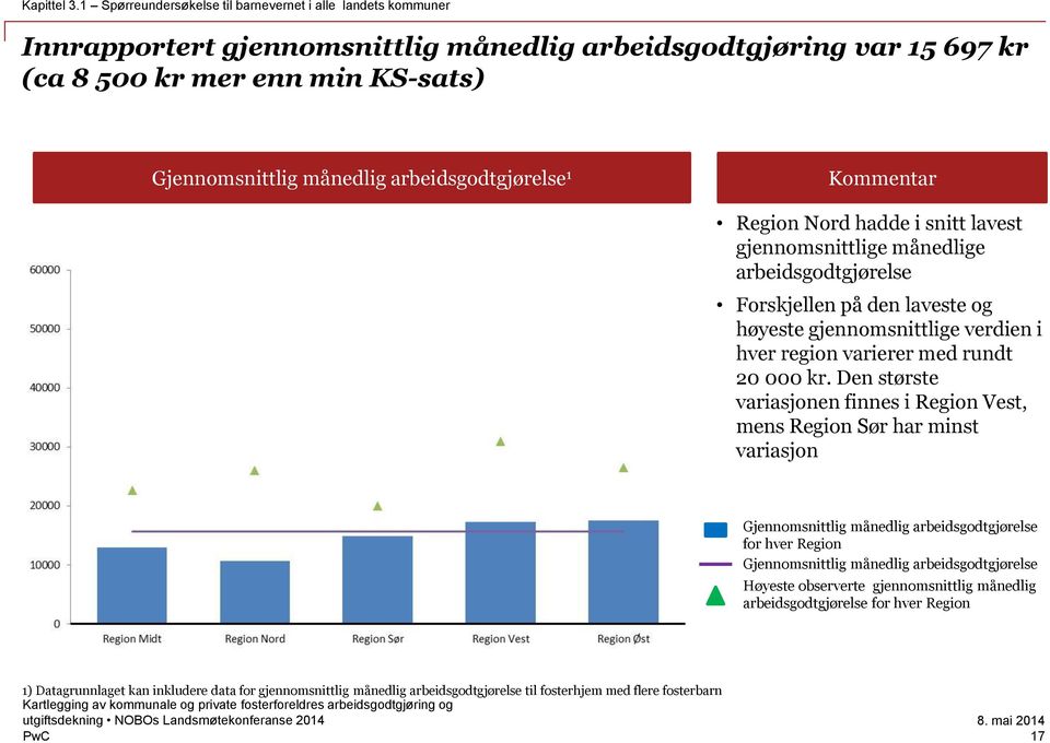 arbeidsgodtgjørelse 1 Kommentar Region Nord hadde i snitt lavest gjennomsnittlige månedlige arbeidsgodtgjørelse Forskjellen på den laveste og høyeste gjennomsnittlige verdien i hver region varierer