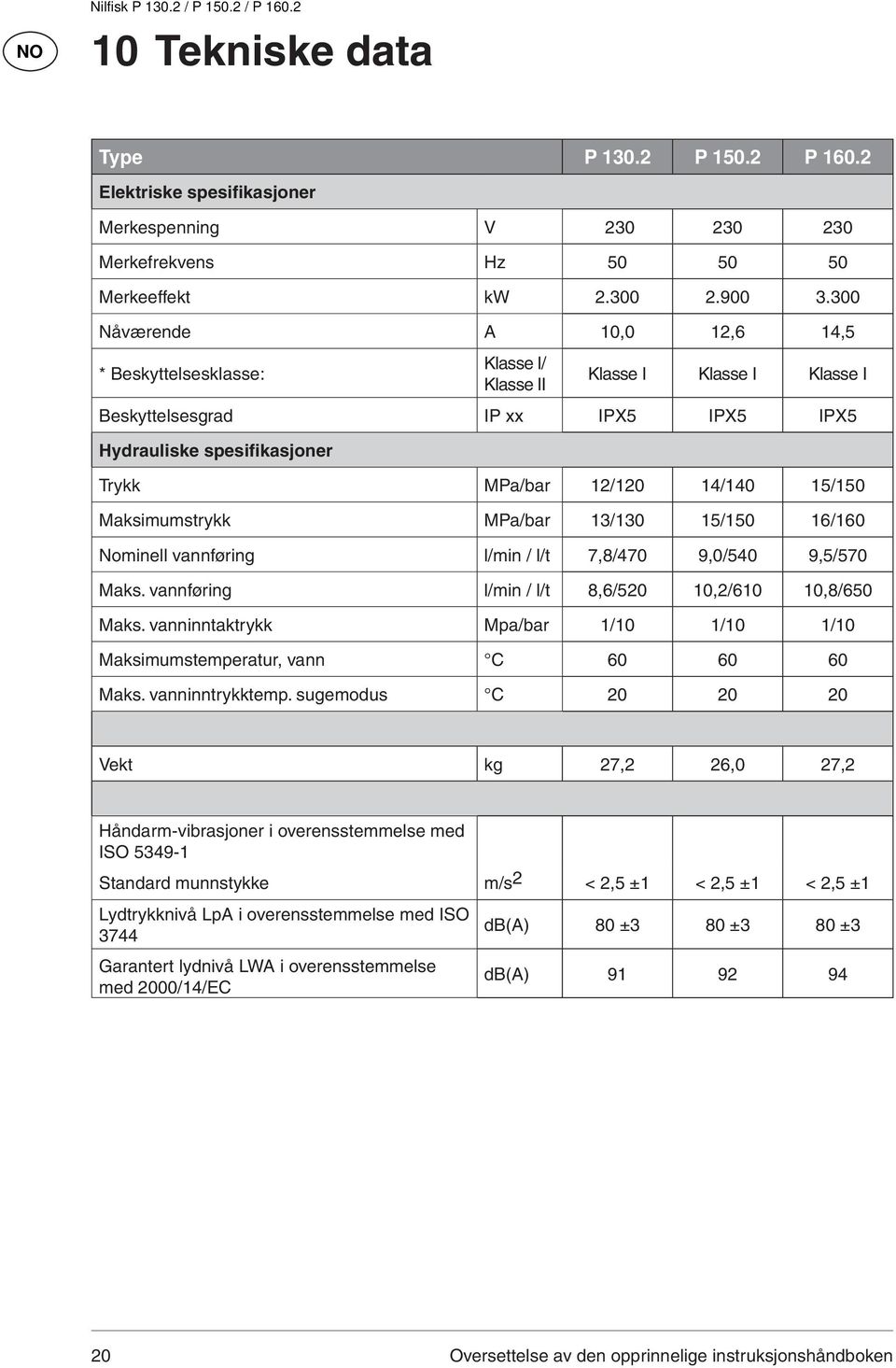 15/150 Maksimumstrykk MPa/bar 13/130 15/150 16/160 Nominell vannføring l/min / l/t 7,8/470 9,0/540 9,5/570 Maks. vannføring l/min / l/t 8,6/520 10,2/610 10,8/650 Maks.