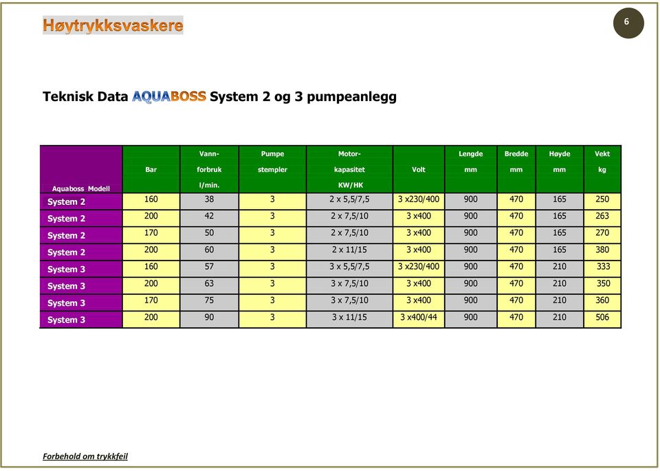 x400 900 470 165 270 System 2 200 60 3 2 x 11/15 3 x400 900 470 165 380 System 3 160 57 3 3 x 5,5/7,5 3 x230/400 900 470 210 333 System 3 200