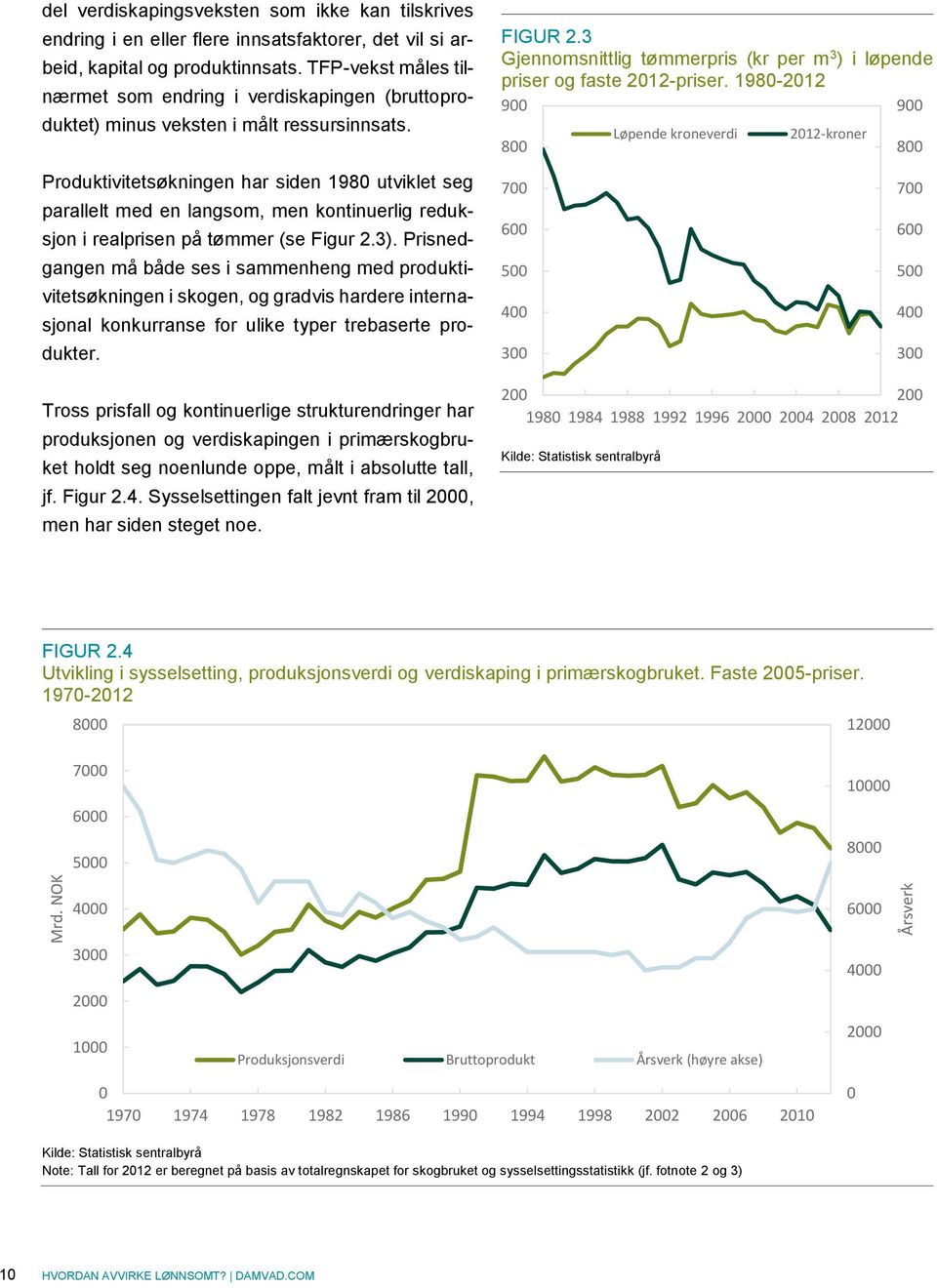 198-212 9 9 8 Løpende kroneverdi 212-kroner 8 Produktivitetsøkningen har siden 198 utviklet seg parallelt med en langsom, men kontinuerlig reduksjon i realprisen på tømmer (se Figur 2.3).