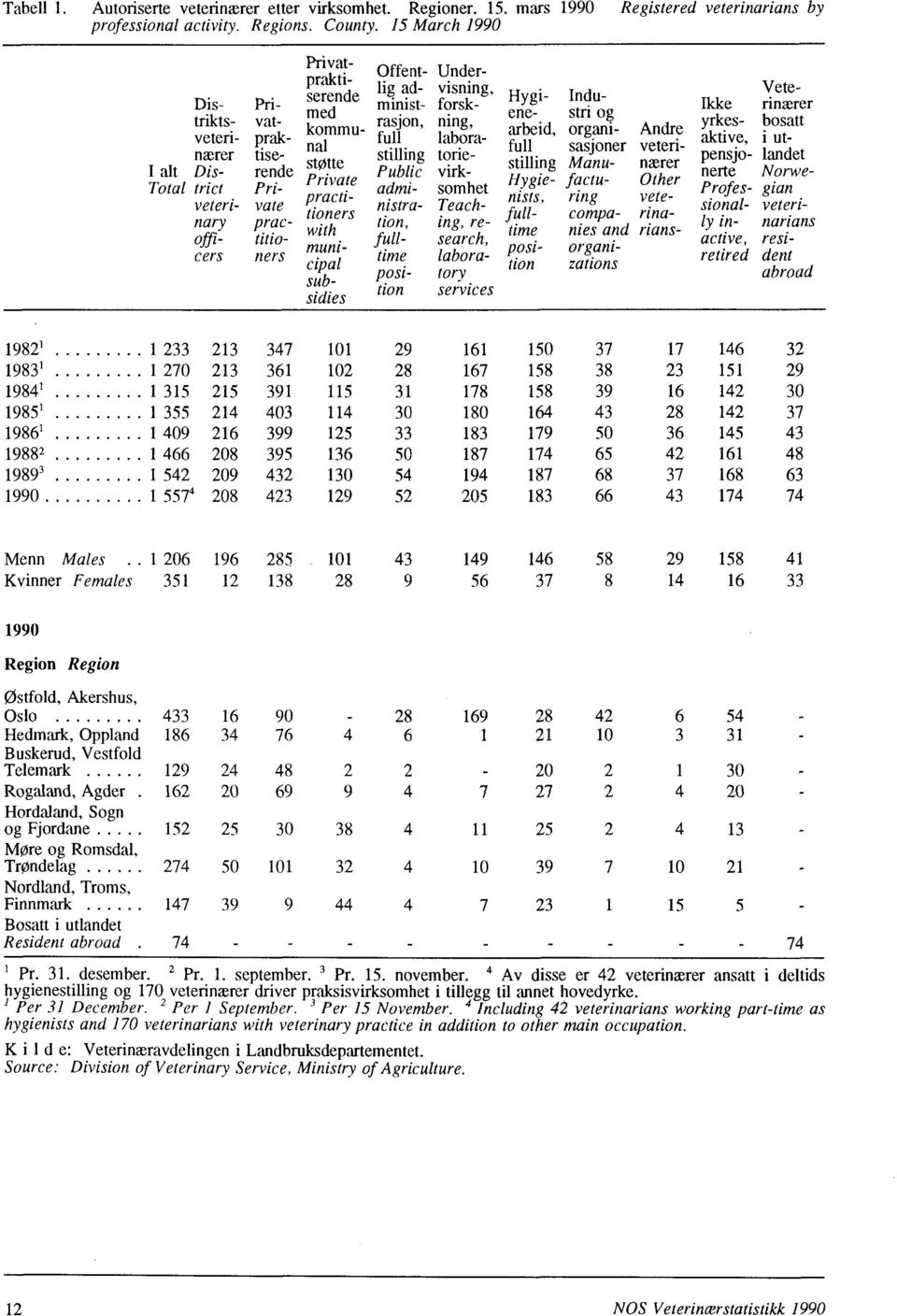 practi- (loners with municipal subsidies Offent- Underlig ad- visning, minist- forskrasjon, ning, full laborastilling tone- Public virkadmi- somhet nistra- Teach- (ion, ing, refull- search, time