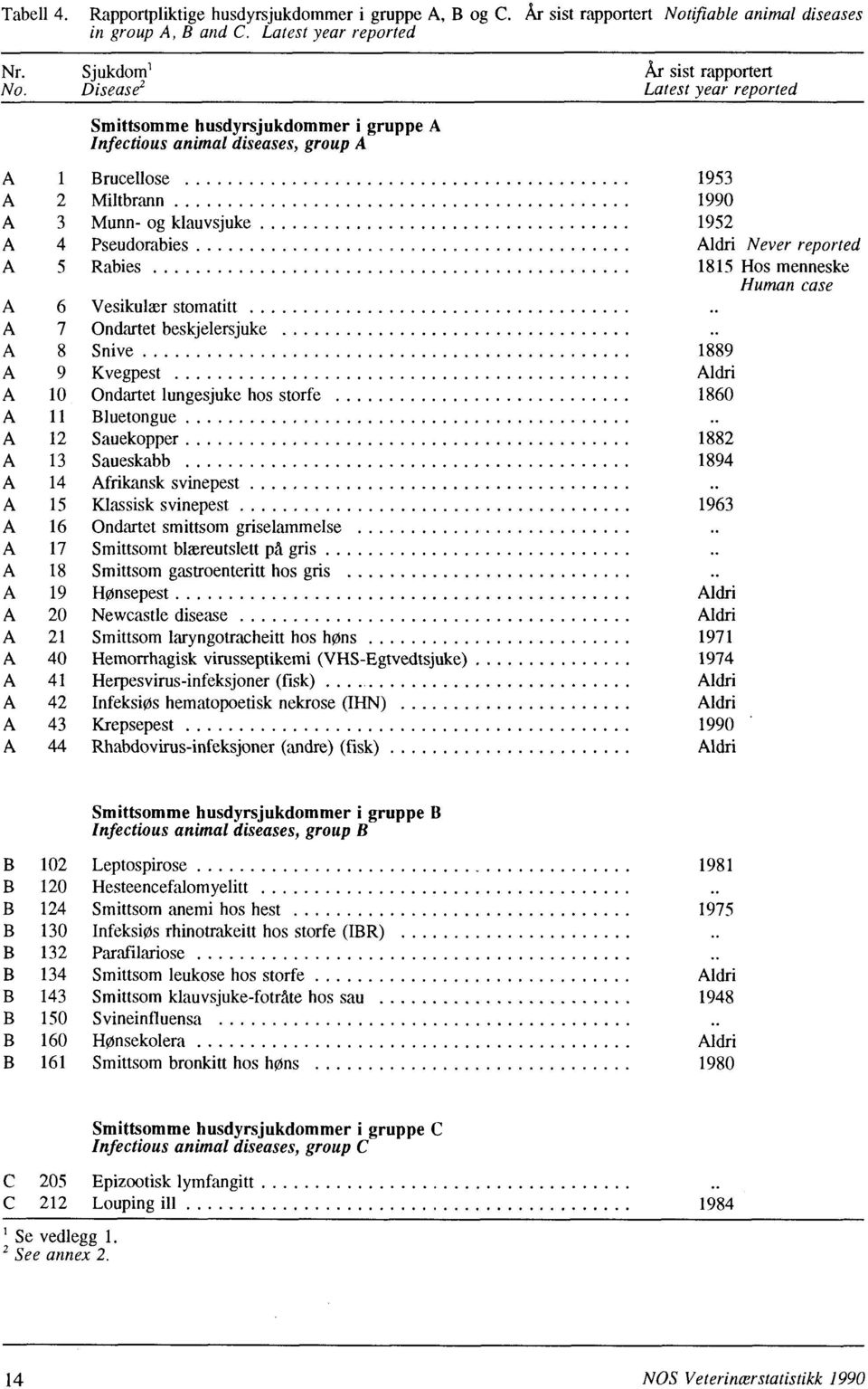 Pseudorabies A 5 Rabies A 6 Vesikulær stomatitt A 7 Ondartet beskjelersjuke A 8 Snive 1889 A 9 Kvegpest Aldri A 10 Ondartet lungesjuke hos storfe 1860 A 11 Bluetongue A 12 Sauekopper 1882 A 13