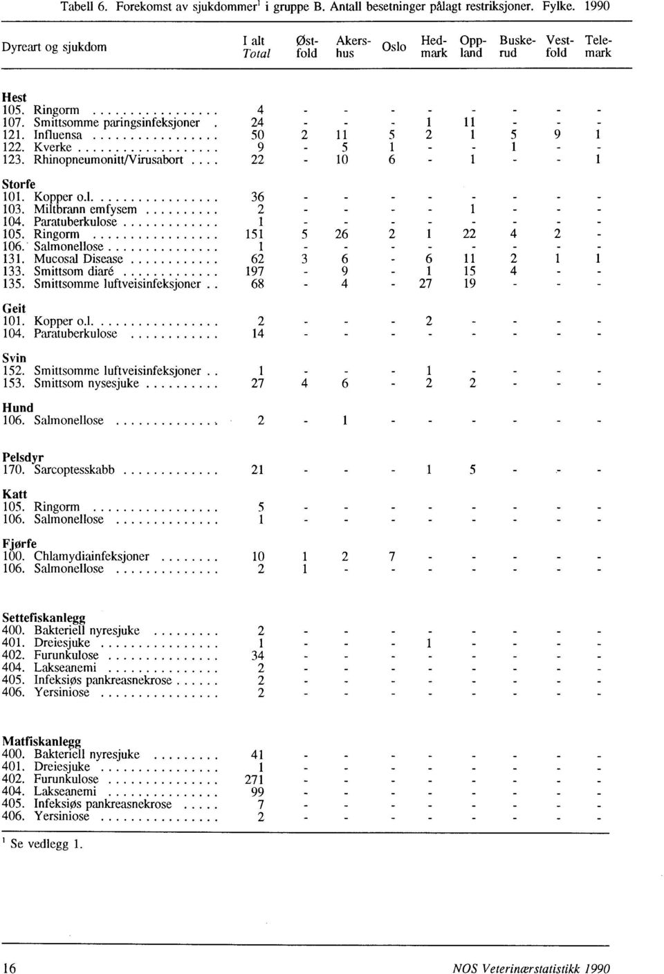 Influensa 50 2 11 5 2 1 5 9 1 122. Kverke 9 5 1 1 123. Rhinopneumonitt/Virusabort. 22 10 6 1-1 Storfe 101. Kopper o.l. 36 - - 103. Miltbrann emfysem 2 1 104. Paratuberkulose 1-105.