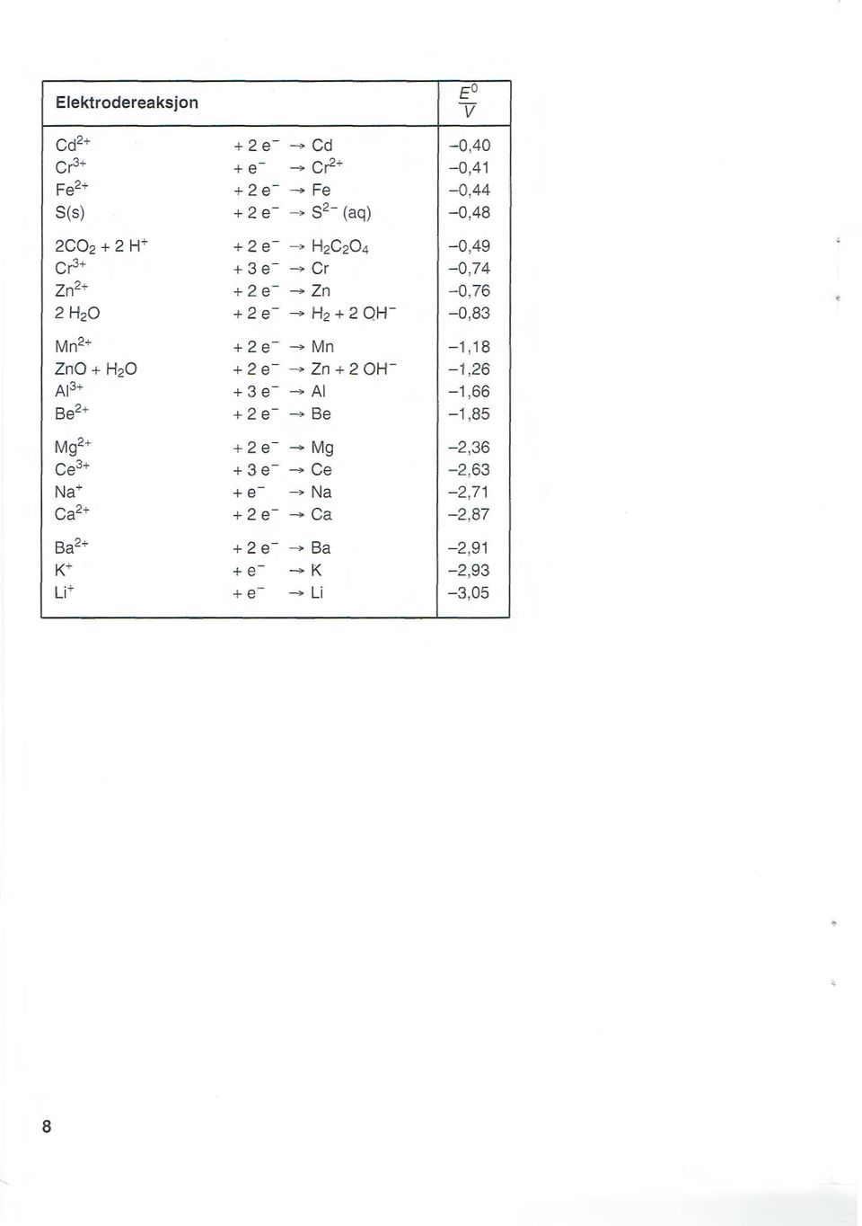 e- - Mn - 1, ZnO + H0 + e- - Zn + 0H- -1,6 Al 3 + + 3 e- - AI -1,66 Be + + e- -Be -1,85 Mg+ + e- - Mg -,36 Ce 3